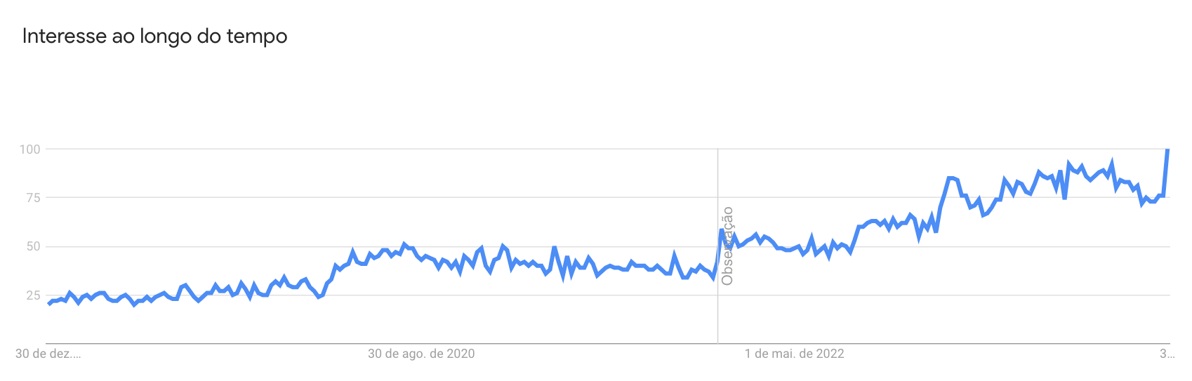 Gráfico do Google Trends que mostra o interesse nas buscas globais para o termo "Print on Demand" nos últimos 5 anos. O gráfico mostra uma tendência de alta com o interesse máximo pelo assunto no começo de 2024.